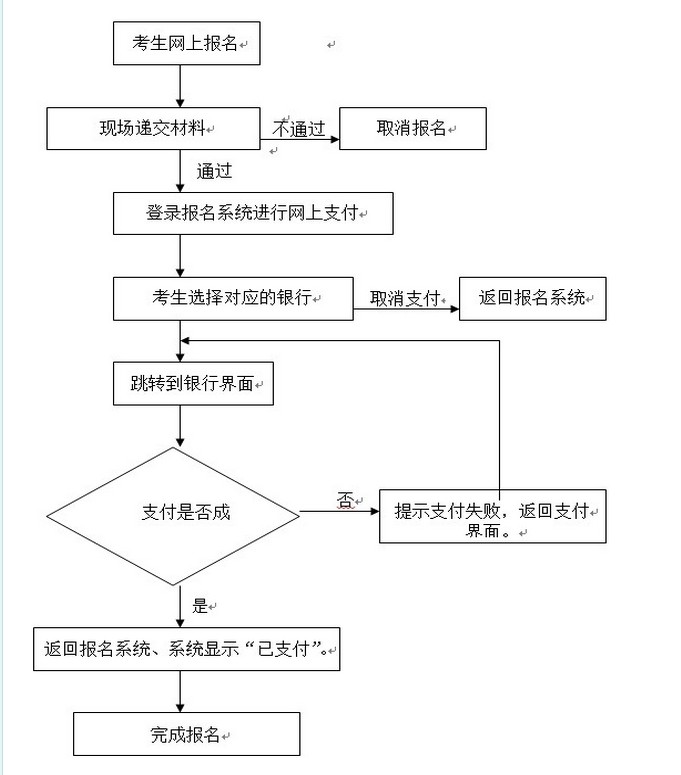 安徽省2014年上半年中小学教师资格考试网上报名流程图