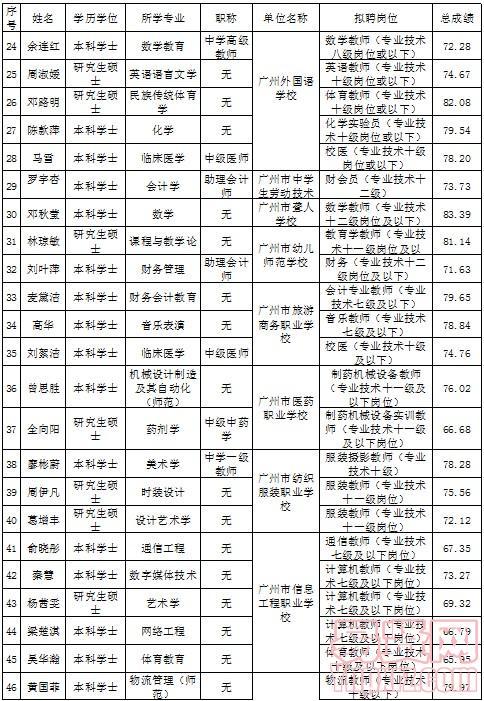 拟聘人员公示表
