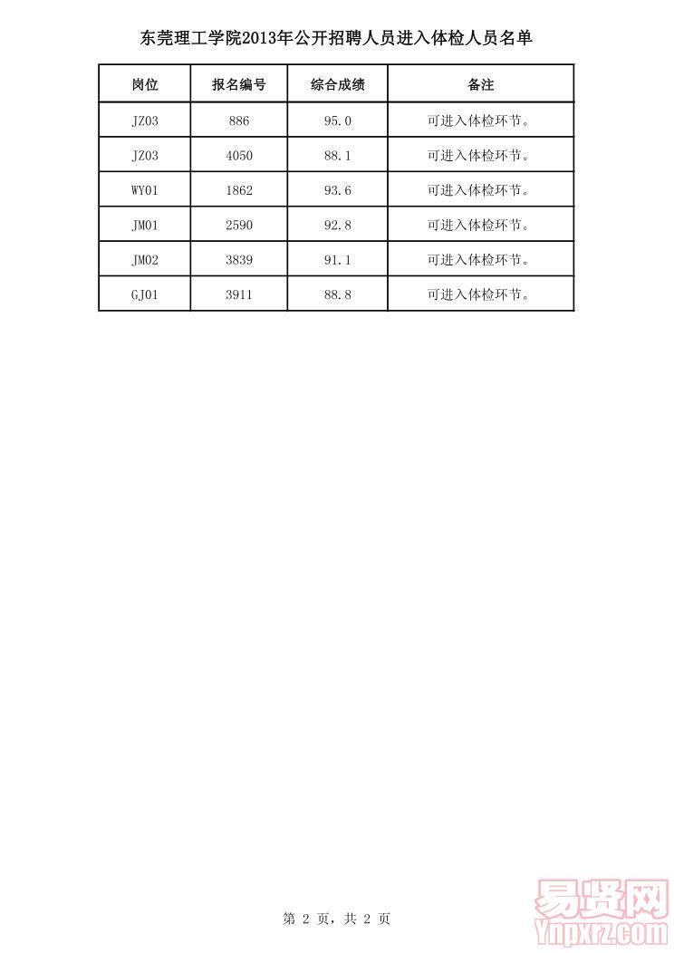 东莞理工学院2013年公开招聘人员进入体检人员名单