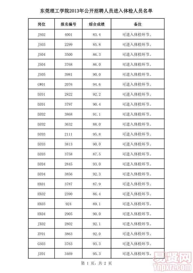 东莞理工学院2013年公开招聘人员进入体检人员名单