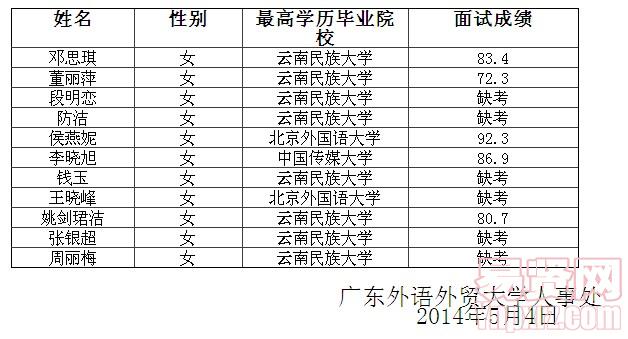 2014年广东外语外贸大学招聘东方语言文化学院事业编制人员面试成绩