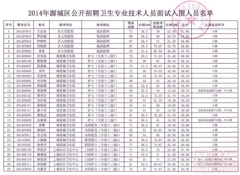 2014年源城区公开招聘卫生专业技术人员面试入围人员名单