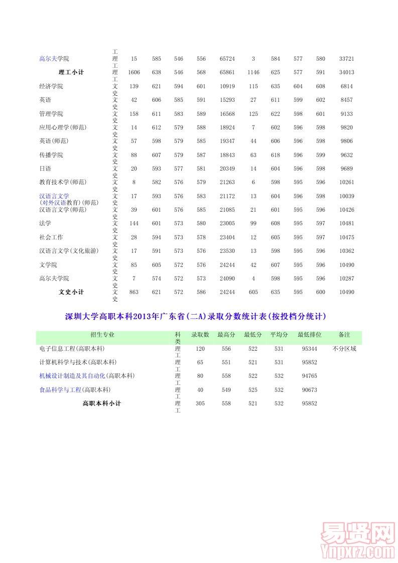 2013年广东省录取全日制本科分数统计表