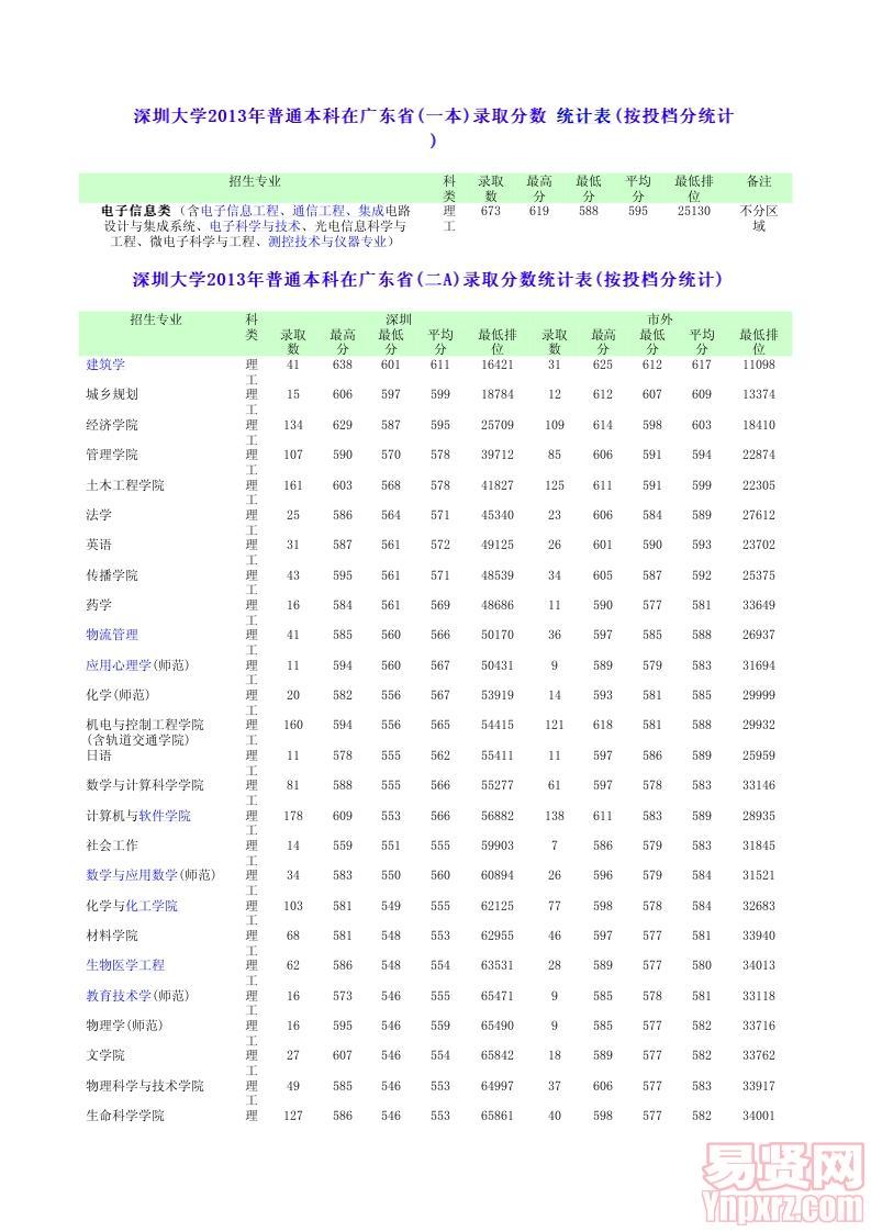 2013年广东省录取全日制本科分数统计表