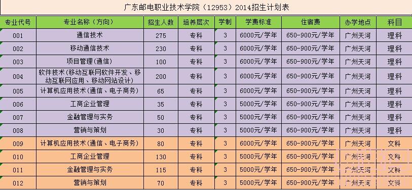 广东邮电职业技术学院（12953）2014招生计划表