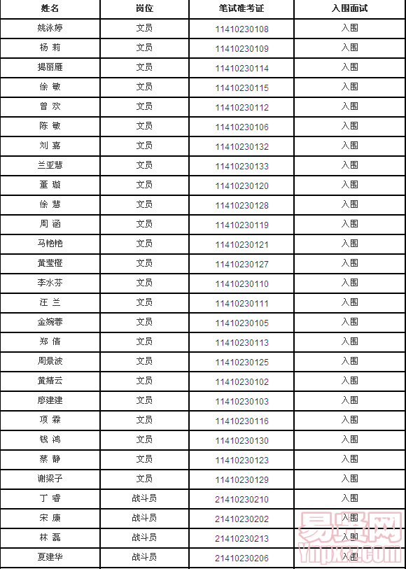附件1：《上饶市公安消防支队关于合同制消防员的招聘入围面试人员名单》