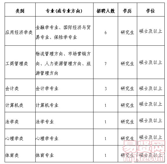 招聘职位表