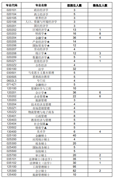 2015年硕士研究生分专业招生计划
