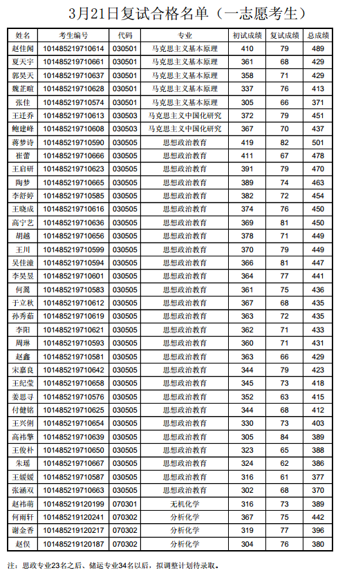 3月21日复试合格名单（一志愿考生）