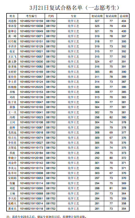 3月21日复试合格名单（一志愿考生）