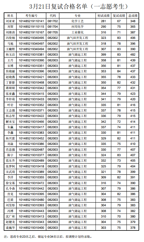 3月21日复试合格名单（一志愿考生）
