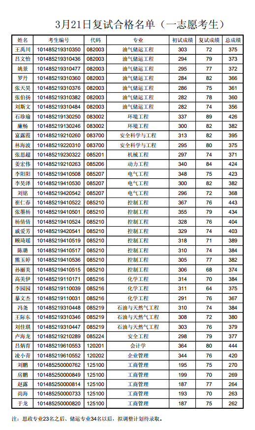 3月21日复试合格名单（一志愿考生）