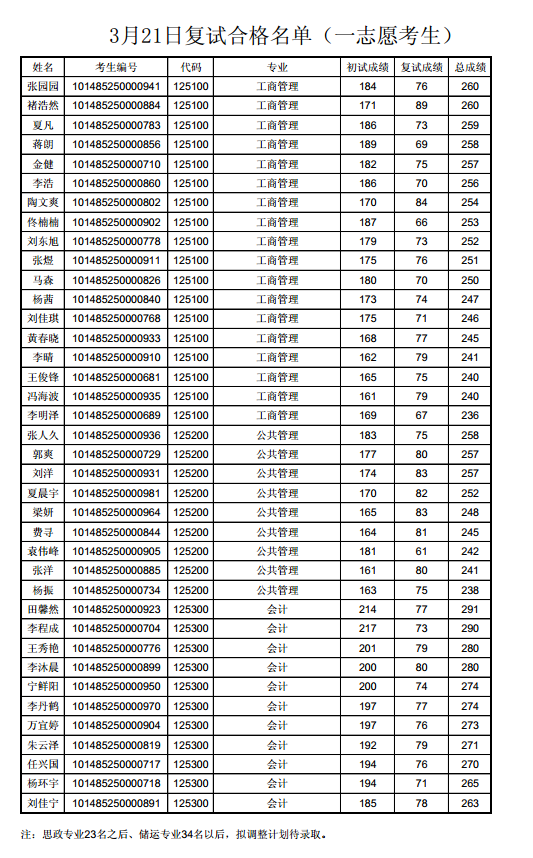 3月21日复试合格名单（一志愿考生）