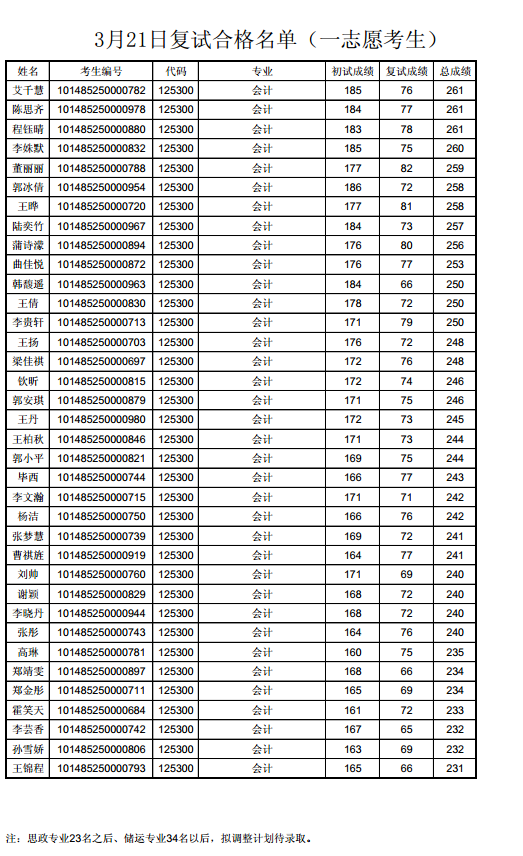 3月21日复试合格名单（一志愿考生）