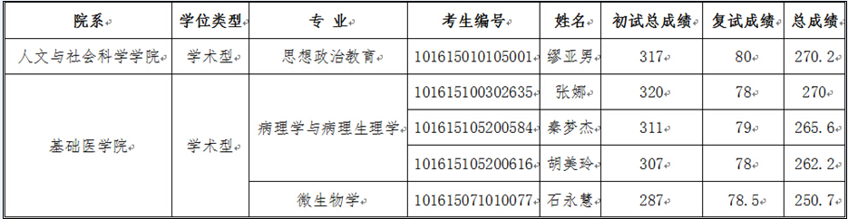 （第一志愿）校内调剂结果公示
