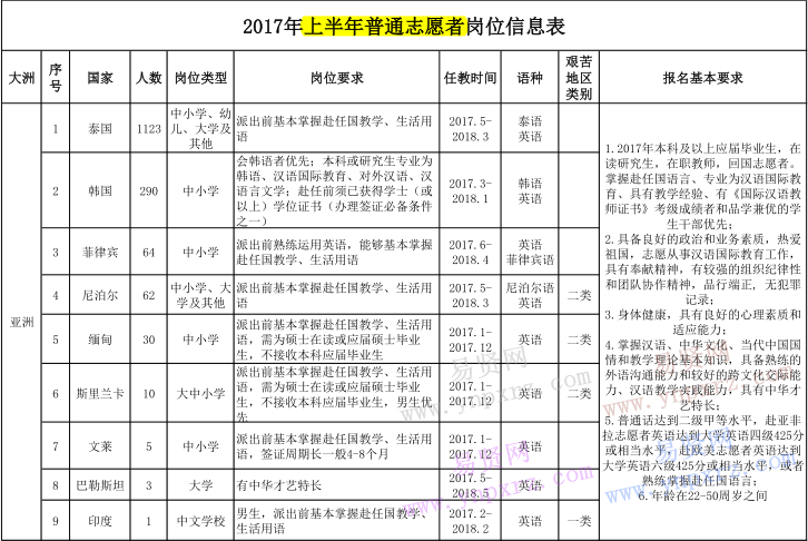 2017年上半年聊城大学普通志愿者岗位信息表