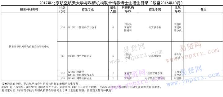 2017年北京航空航天大学与科研机构联合培养专项博士生招生目录