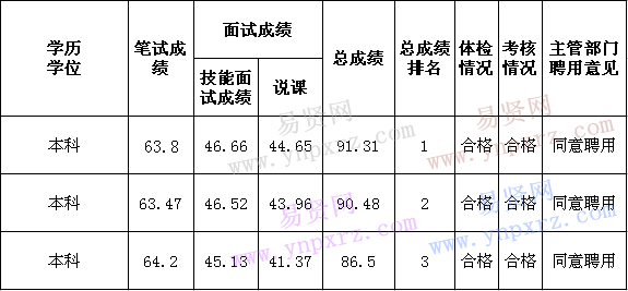 2016年莆田市机关幼儿园招聘新任教师(全省统一笔试)拟聘人员名单公示