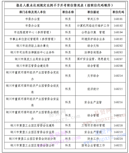 铜川市级党政机关2016年遴选工作人员报名情况及改报工作的公告