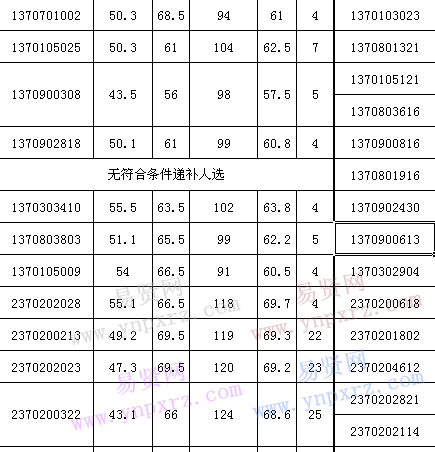 2016年山东省政法干警招录培养体制改革试点班招考(招生)面试人选递补名单