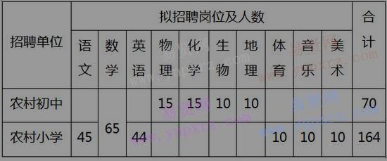 2016年周口市项城市招聘农村中小学教师公告