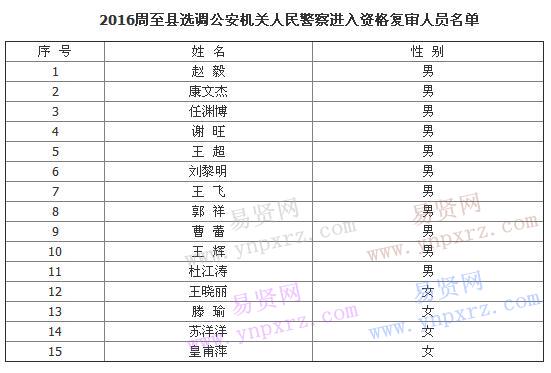 进入资格复审人员名单