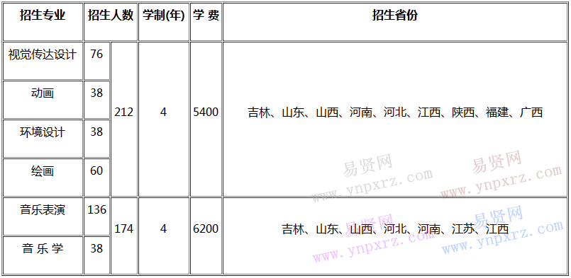 2017年长春大学艺术类招生计划