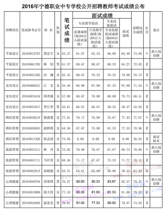 2016年宁德职业中专学校招聘教师考试成绩公布