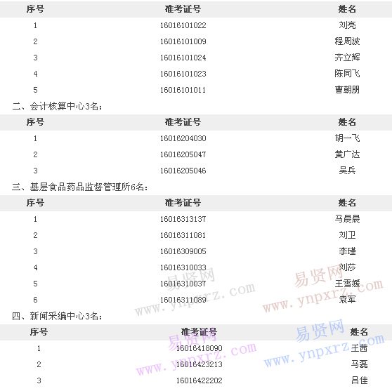 陕西西安沣东新城管委会事业单位2016招聘拟录用人员公示