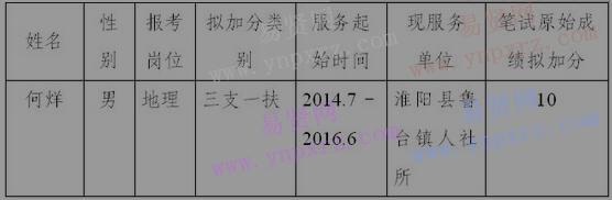 2016年周口市项城市招聘农村中小学教师拟加分人员公示