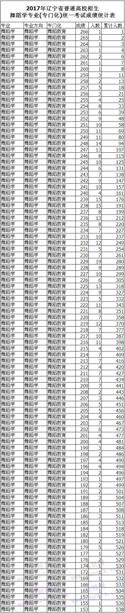 辽宁2017年舞蹈学专业统考一分一段表