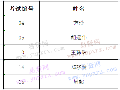 马鞍山农商银行金融等专业人员2016年招聘最终拟入围人员名单