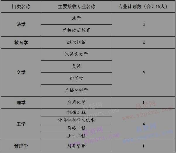2017年武警湖北消防总队接收普通高校毕业生简章