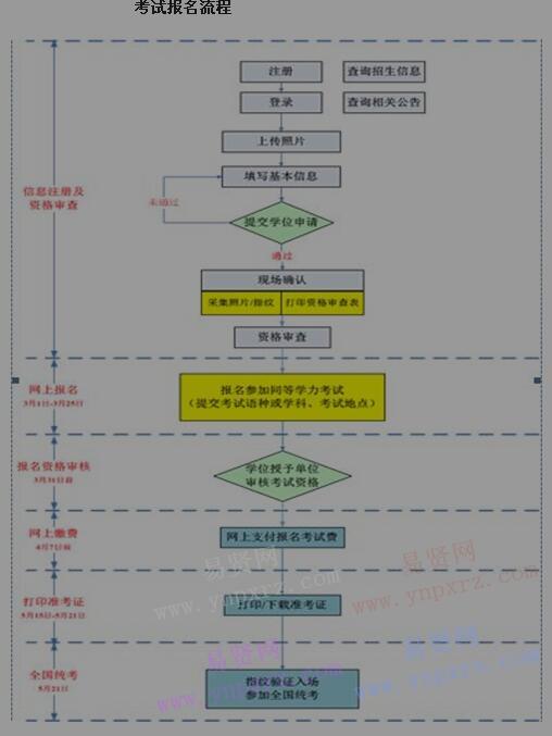 2017年新乡医学院同等学力人员申请硕士学位考试网上报名通知