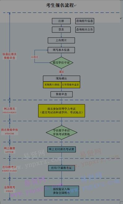 2017年河南中医药大学同等学力人员申请硕士学位报名流程
