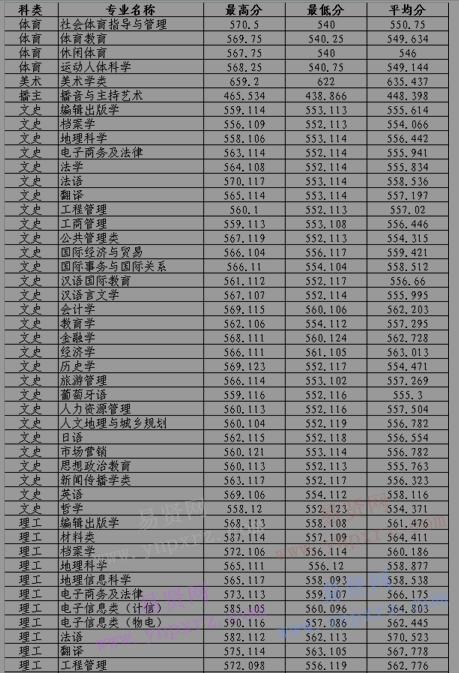 2016年湖北大学分省分专业录取分数统计(湖北省)
