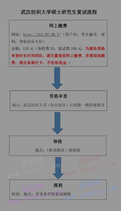 2017年武汉纺织大学硕士研究生复试流程