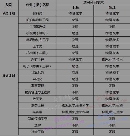 2017年武汉理工大学自主招生专业在上海市/浙江省对应选考科目要求