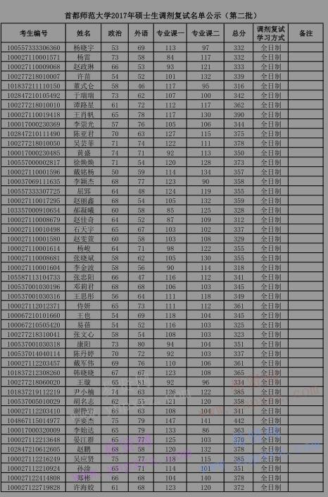 2017年首都师范大学硕士生调剂复试名单公示(第二批)