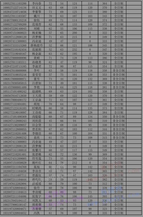 2017年首都师范大学硕士生调剂复试名单公示(第二批)