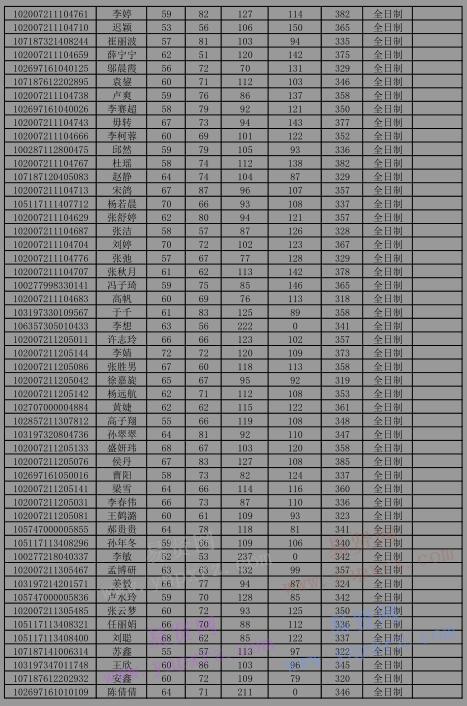 2017年首都师范大学硕士生调剂复试名单公示(第二批)