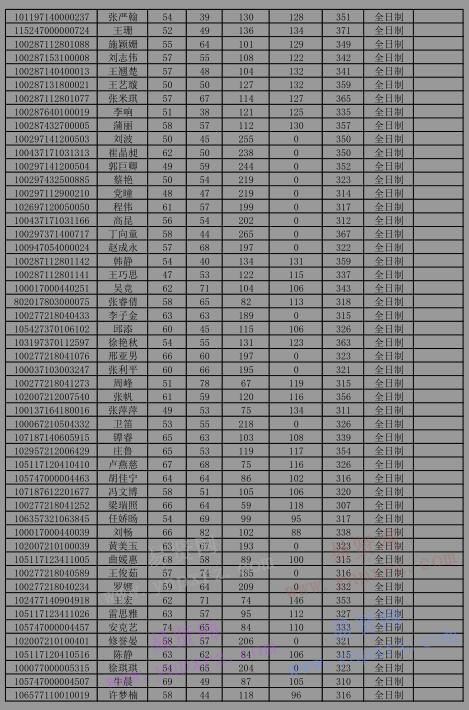 2017年首都师范大学硕士生调剂复试名单公示(第二批)