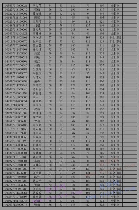 2017年首都师范大学硕士生调剂复试名单公示(第二批)