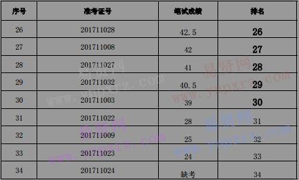 2017年咸宁向阳湖国家湿地公园管理处遴选工作人员笔试成绩公示