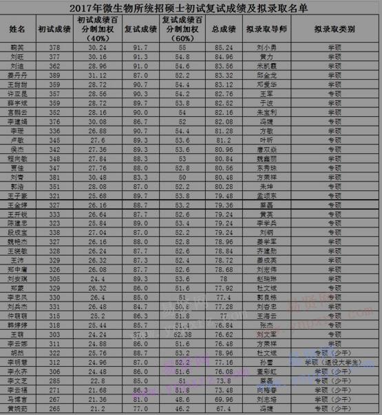 2017年中科院微生物所统招硕士研究生拟录取名单