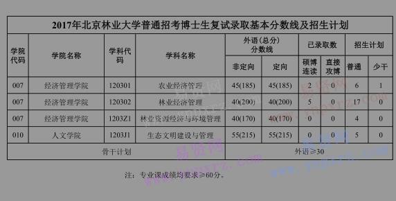2017年北京林业大学普通招考博士生复试录取基本分数线及招生计划