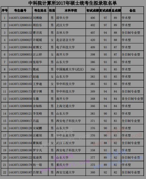2017年中科院计算所硕士统考生拟录取名单