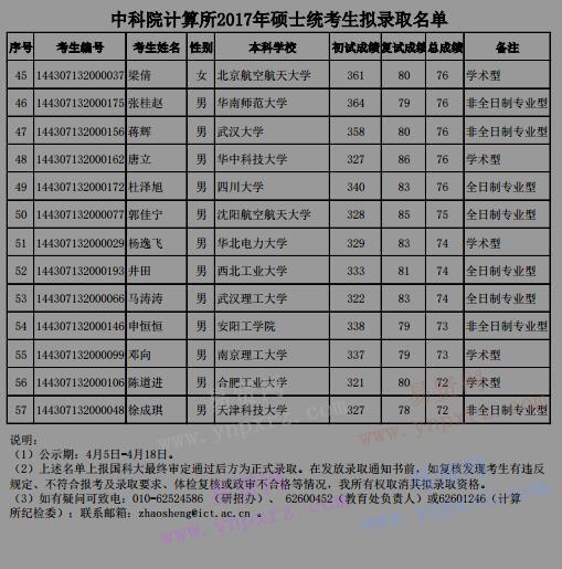 2017年中科院计算所硕士统考生拟录取名单