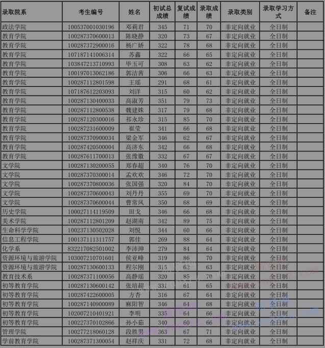 2017年首都师范大学硕士研究生拟录取名单(第三批)