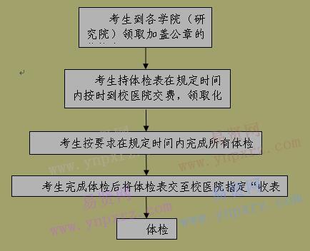 2017年中国石油大学(北京)博士复试体检通知